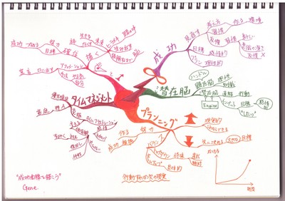 マインドマップ「成功曲線を描こう」