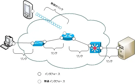 図 ネットワークの具体的な構成例