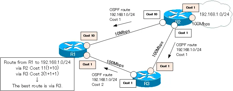 Ospf Cost Configuration And Verification How The Ospf Works N Study