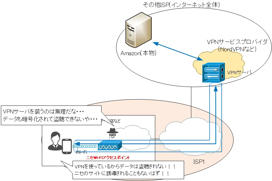 図 VPNサービスで安全にインターネットアクセス