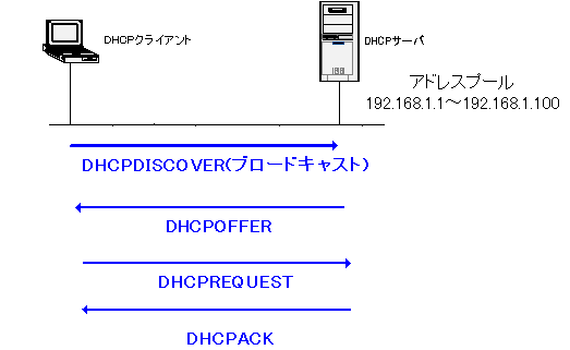 Dhcpその2