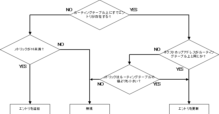 Ripでルーティングテーブルにルートを載せる規則