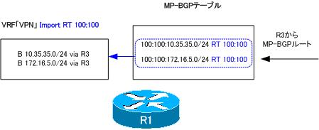 図 RT修正後のR1でのMP-BGPテーブル、ルーティングテーブル