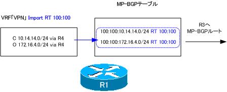 図 R1でのMP-BGPルートの生成
