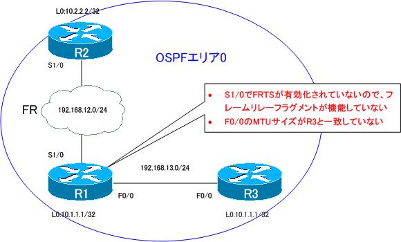 図 設定ミスの内容