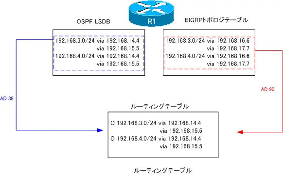 図 OSPFルートのADの変更
