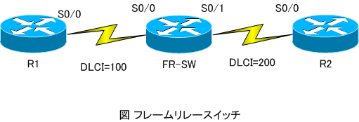 Ciscoルータをフレームリレースイッチに設定しよう