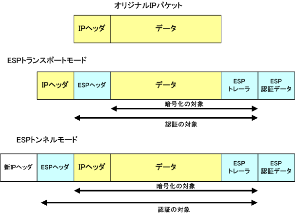 図 ESPのカプセル化