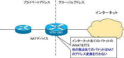 図 IPSec VPNとNAT