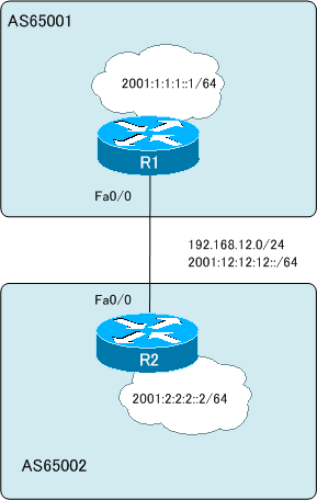 図 IPv4 BGPネイバーでのIPv6プレフィックスの交換