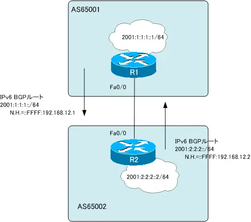 図 IPv6 BGPルートのアドバタイズ