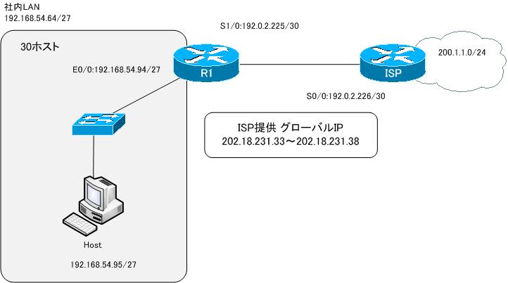 図 NAT 設定ミスの切り分けと修正 Part1 ネットワーク構成