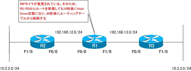 図 RIPタイマの不一致