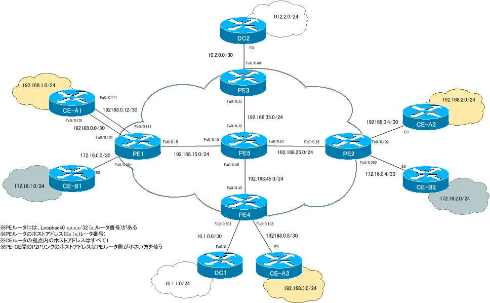 図 MPLS-VPNのさまざまな接続性 ネットワーク構成