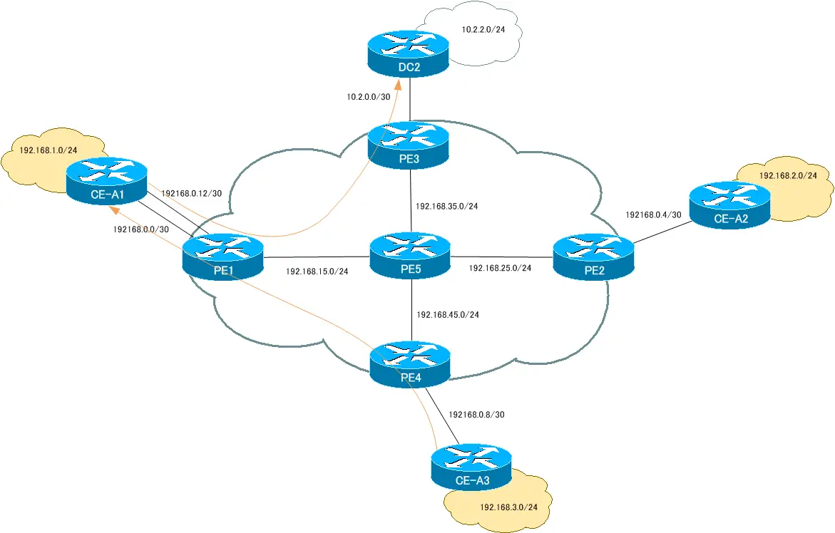 図 ハブ&スポークの接続性