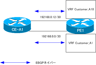 図 PE1とCE-A1間のEBGPネイバー