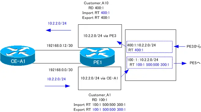 図 10.2.2.0/24がアドバタイズされていく様子(詳細)