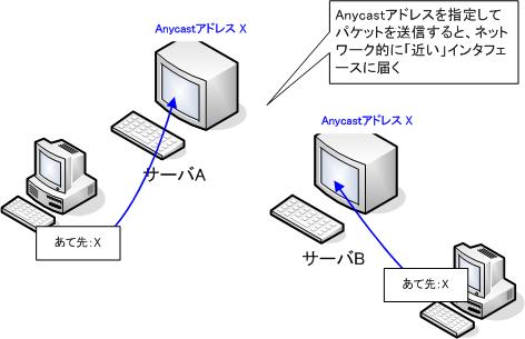 図 Anycastの概要