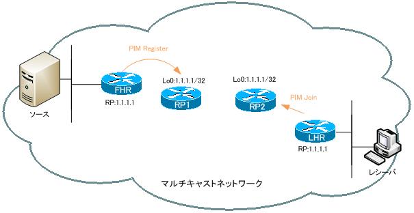 図 Anycast RPの概要