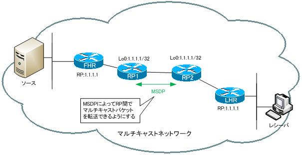 図 MSDP