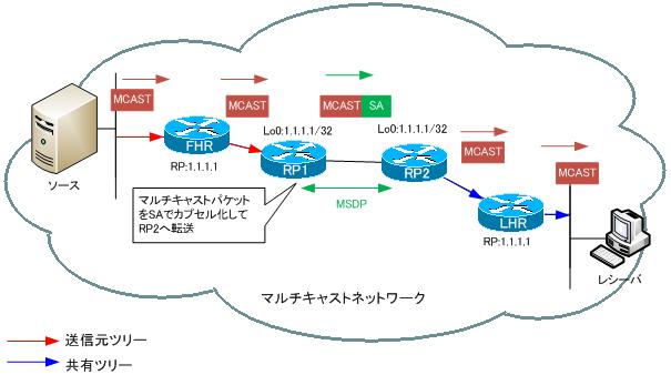 図 Anycast RPでのマルチキャストパケットの転送 1