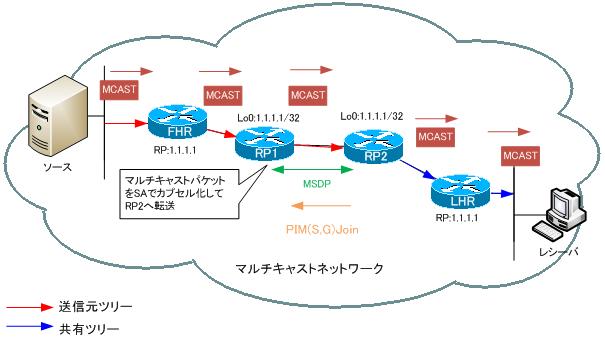 図 5 Anycast RPでのマルチキャストパケットの転送 2