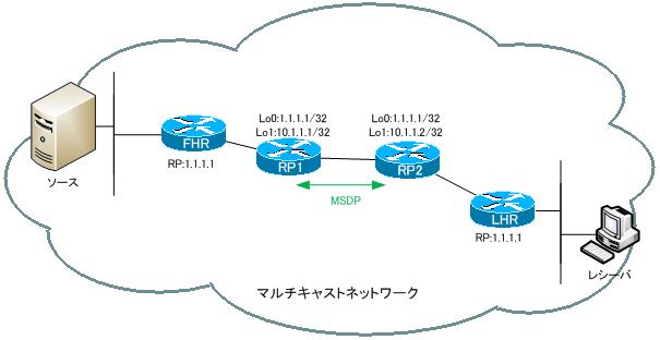 図 Anycast RPの設定例