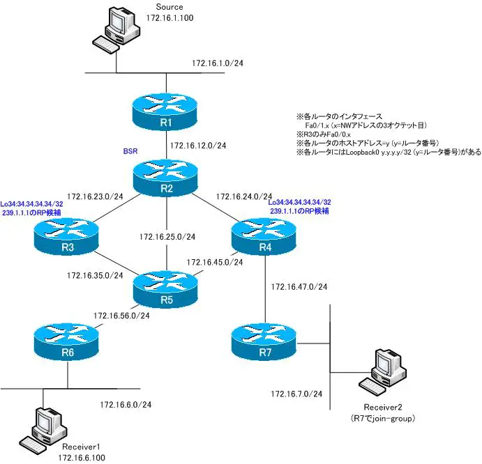 図 Anycast RPネットワーク構成