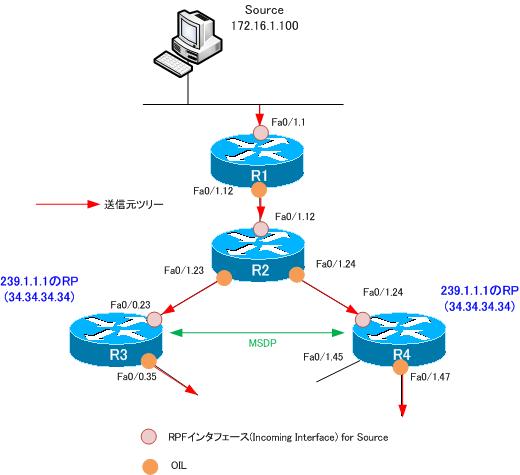 図 送信元ツリーの全体像