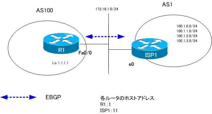 図 bgp fast-external-failoverの確認