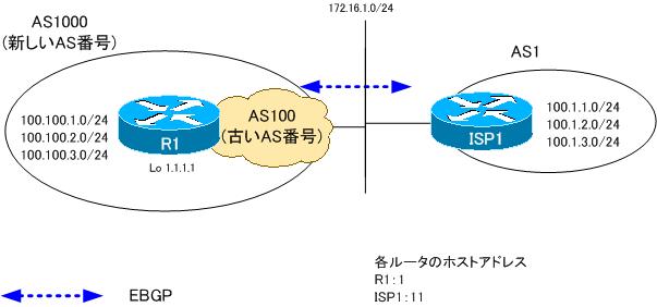 図 local-asの確認用トポロジ