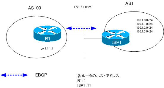 図 プレフィクス数の制限