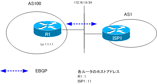 図 BGPネイバー認証の確認