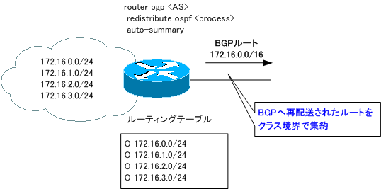図 BGP自動集約