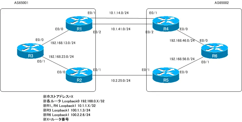 図 BGPの基本的な設定 ネットワーク構成