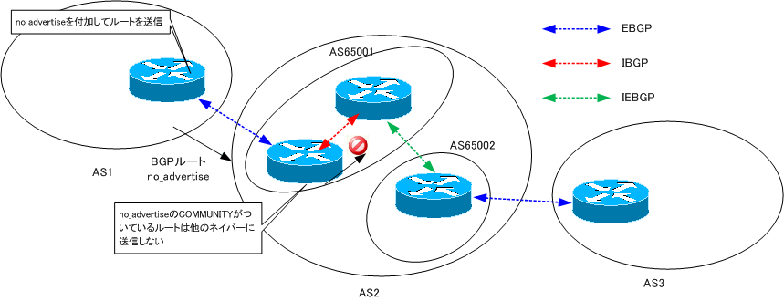 図 Well-known COMMUNITY no_advertiseM