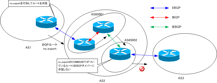 図 Well-known COMMUNITY no_export