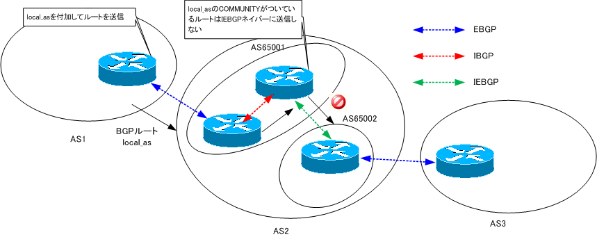 図 Well-known COMMUNITY local_as