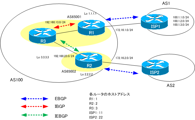 図 Well-known COMMUNITY確認用のネットワーク構成
