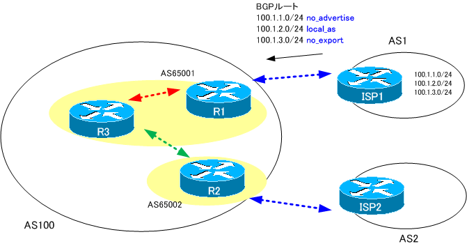 図 ISP1でWell-known COMMUNITYを付加してルートを送信
