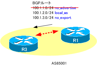 図 R1からR3へのルート送信