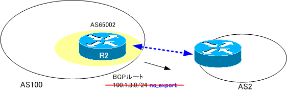 図 R2からISP2へのルート送信