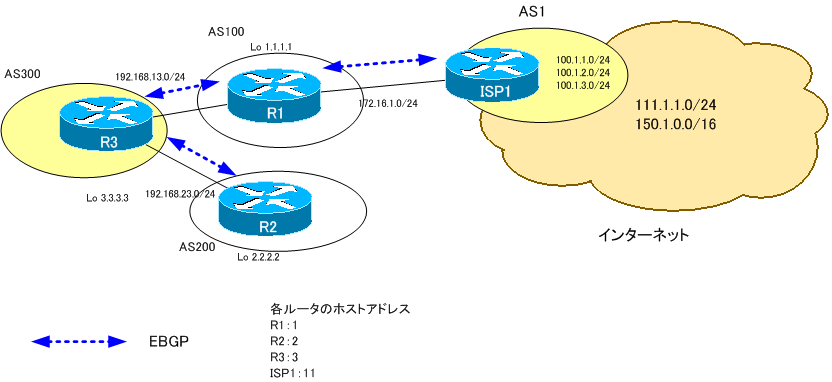 図 COMMUNITYによるルート制御の構成図