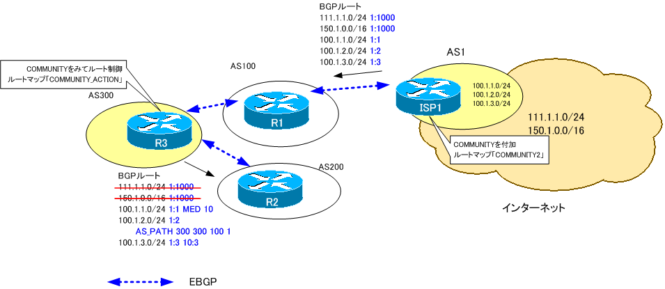 図 COMMUNITY付加と制御の様子