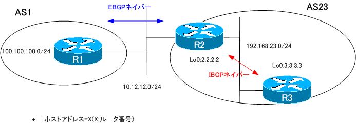 図 BGP 設定ミスの切り分けと修正 Part2 ネットワーク構成