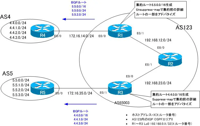 図 BGP 設定ミスの切り分けと修正 Part4 ネットワーク構成