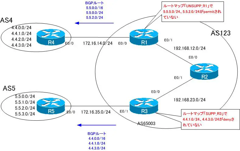 図 BGP 設定ミスの切り分けと修正 Part4 設定ミスのまとめ