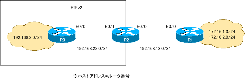 図 RIPでのデフォルトルート生成の設定例 ネットワーク構成