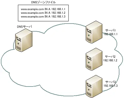 図 DNSラウンドロビン方式のシステム構成
