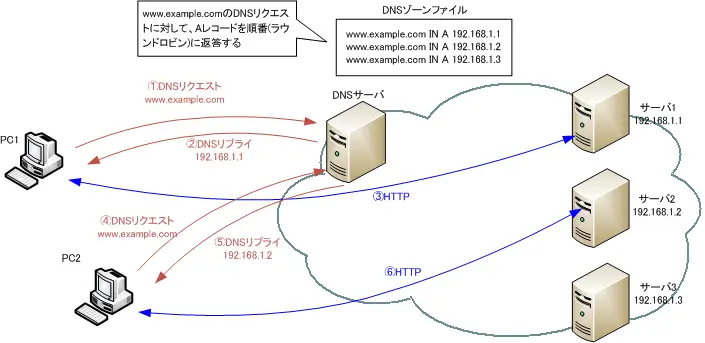 図 DNSラウンドロビン方式の通信フロー
